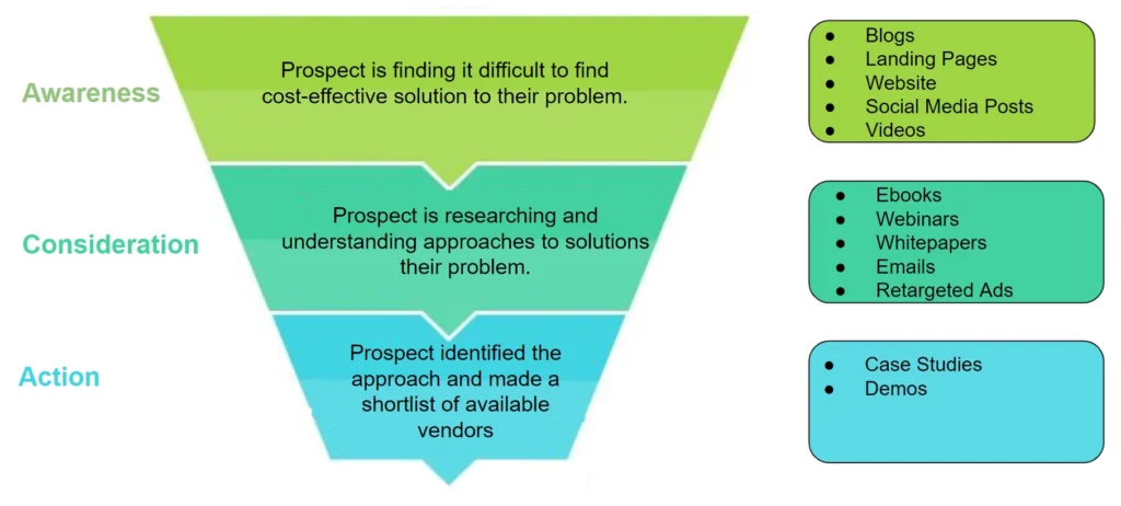 B2B Marketing Funnel