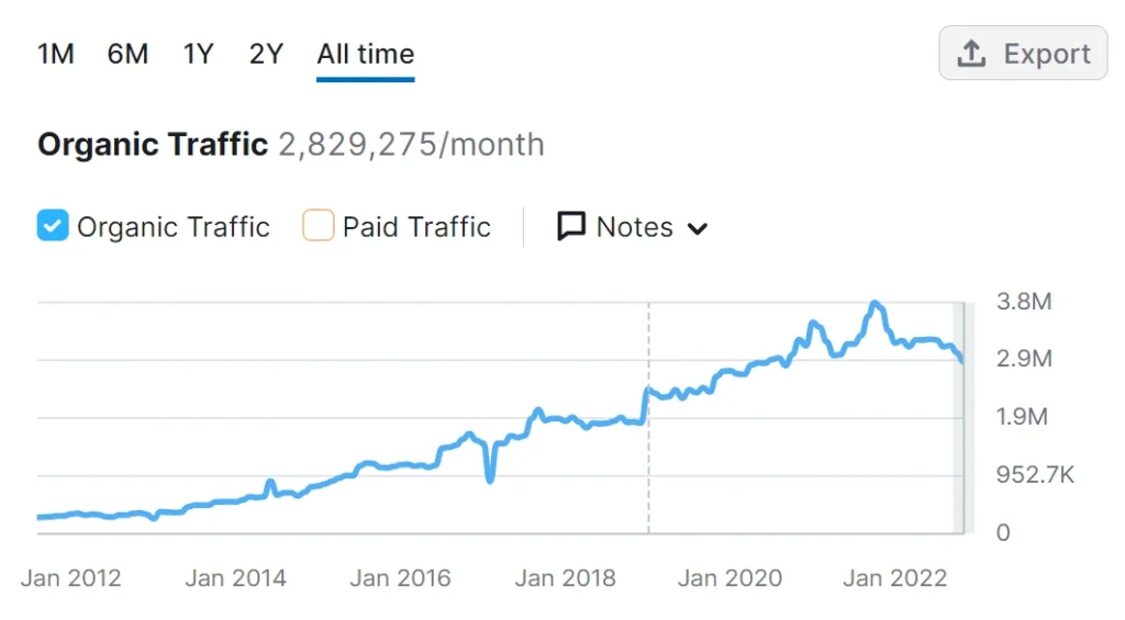 Salesforce's success in building millions of organic traffic through SEO