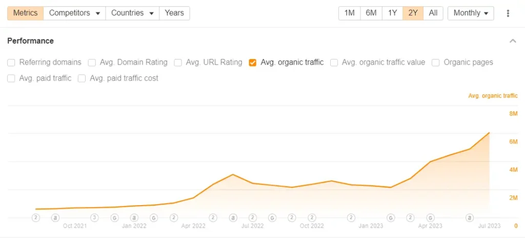 Organic growth of Semrush over the last 2 years